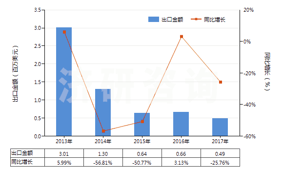 2013-2017年中國酪蛋白酸鹽及其他酪蛋白衍生物、酪蛋白膠(HS35019000)出口總額及增速統(tǒng)計